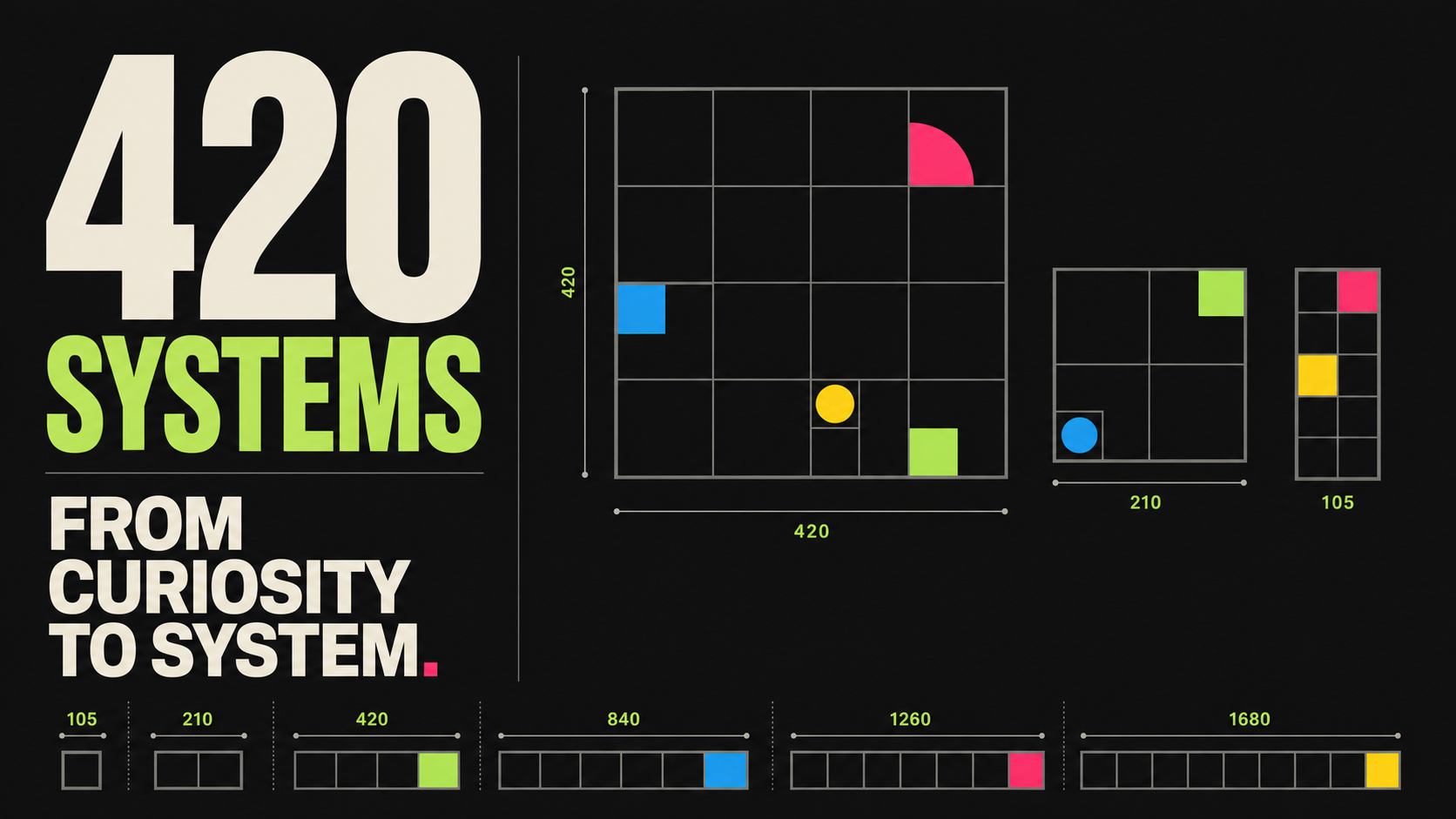 420 Systems spatial model showing a fixed 420 cell dividing into 210 and 105 units and combining into 840, 1260, and 1680 compositions.